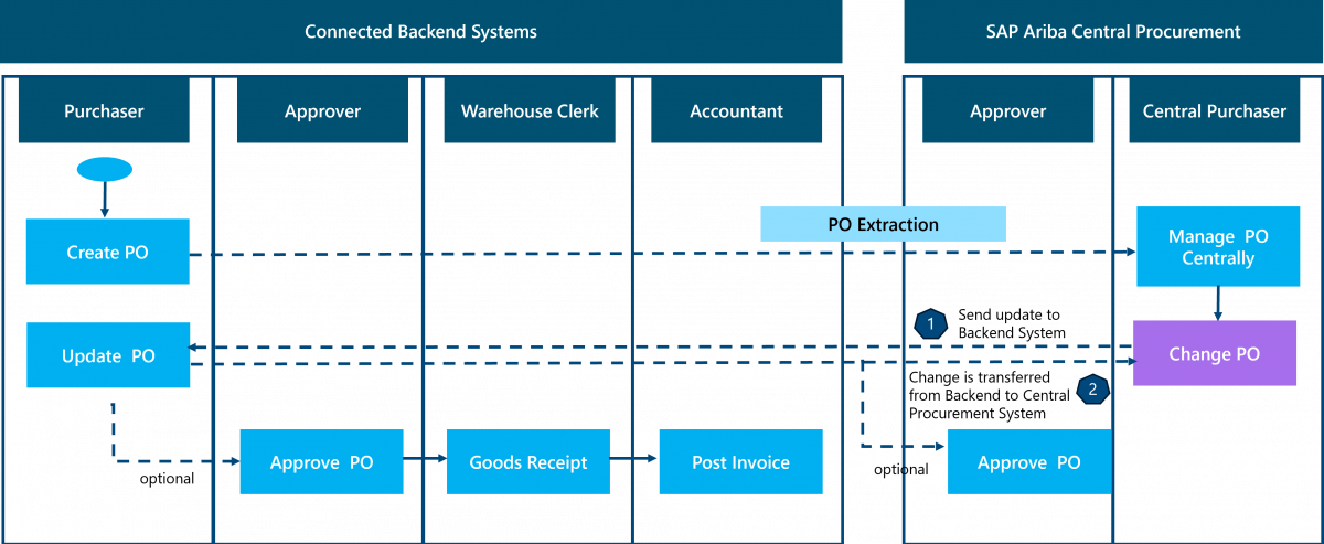 Process overview: PO Change workflow in SAP Ariba Central Procurement
