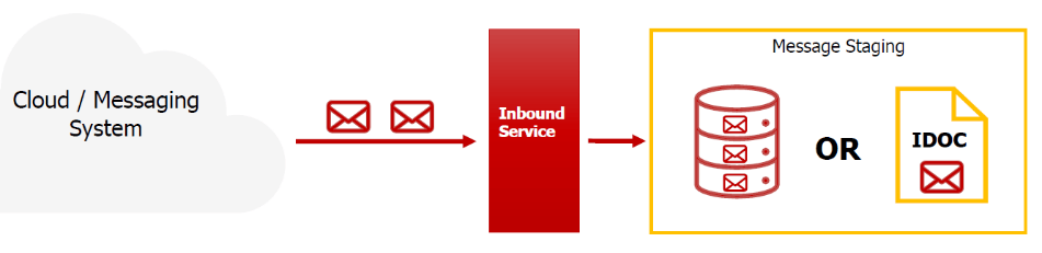 Generic inbound flow: the Kafka REST Proxy delivers to the Inbound Service, which stages messages as IDoc