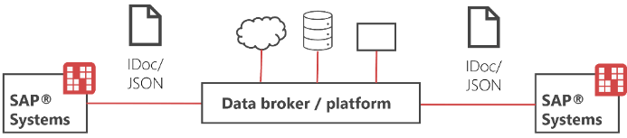 IDoc bidirectional conversion overview between SAP and JSON-based messaging
