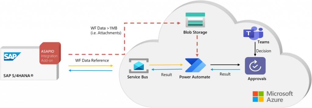Integrationsarchitektur: SAP S/4HANA mit ASAPIO Integration Add-on sendet Workflow-Daten über Azure Service Bus an Power Automate, das die Freigabe in Teams Approvals weiterleitet. Große Anhänge werden über Azure Blob Storage bereitgestellt.