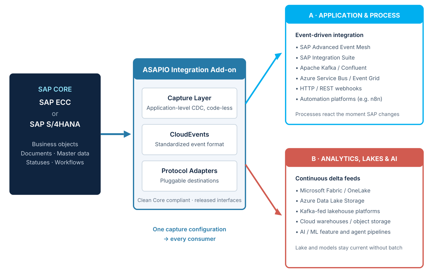 Diagram: the SAP core (SAP ECC or SAP S/4HANA) feeds the ASAPIO Integration Add-on, whose capture layer, CloudEvents format and protocol adapters fan out to application and process consumers such as SAP Advanced Event Mesh, SAP Integration Suite, Apache Kafka, Azure Service Bus, REST webhooks and automation platforms, and to analytics, lake and AI consumers such as Microsoft Fabric / OneLake, Azure Data Lake Storage, Kafka-fed lakehouses, cloud warehouses and AI pipelines.