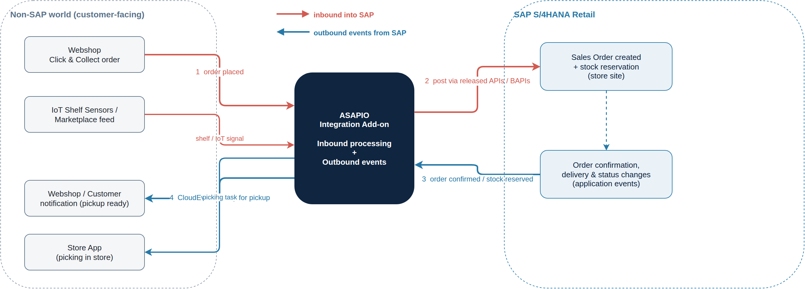 Diagram: a retail Click and Collect flow. Webshop orders and IoT shelf sensor signals travel inbound into the ASAPIO Integration Add-on, which posts a sales order with stock reservation into SAP S/4HANA Retail via released APIs and BAPIs. Order confirmation and status changes flow back out as CloudEvents to the webshop customer notification and the in-store picking app.