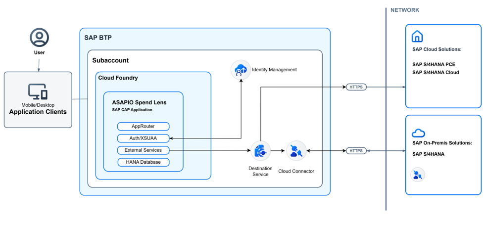 Architecture diagram: ASAPIO Spend Lens on SAP BTP, connecting via Destination Service and Cloud Connector to S/4HANA On-Premise or S/4HANA Cloud