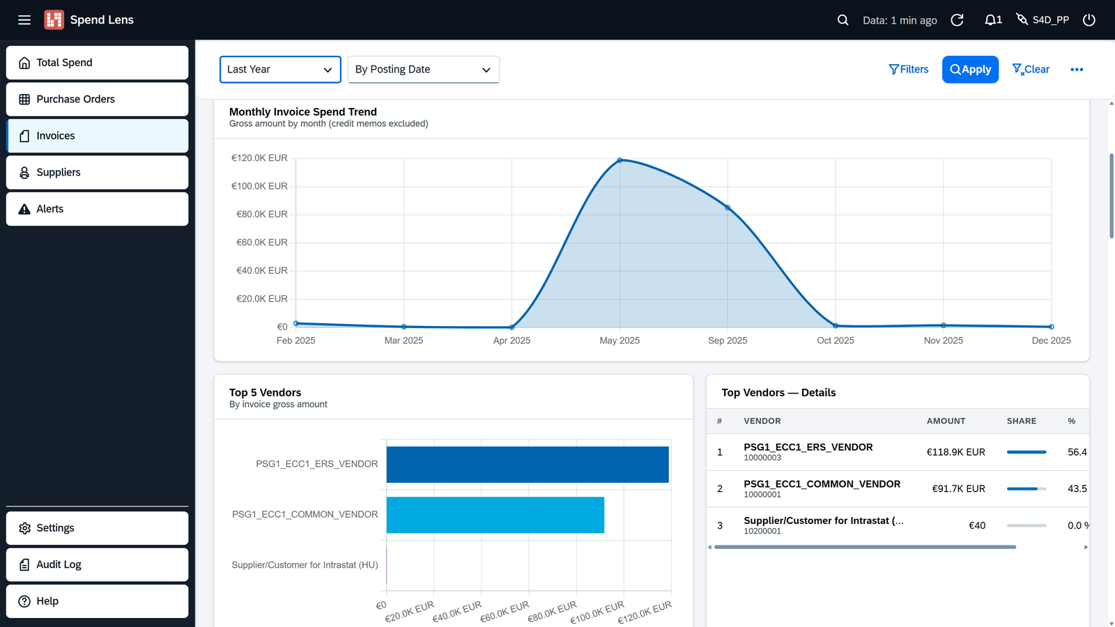 Monthly invoice spend trend and top vendors